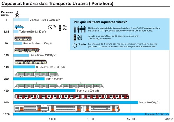 Capacitat de transport de persones per hora en els transports públics.