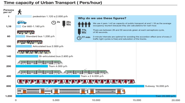 Capacity of transport of people by hour in the public transports.s transports públics.