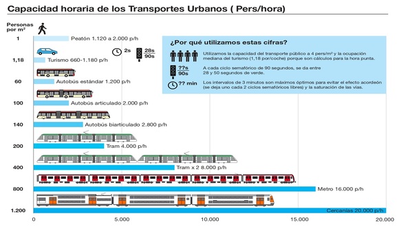 Capacidad de transporte de personas por hora en los transportes públicos.