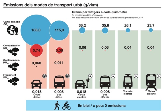 Emissions de NOx, PM i CO2 dels modes de transport urbans.