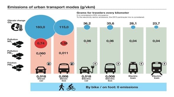 NOx, PM and CO2 emissions from urban transport modes.