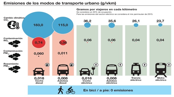 Emisiones de NOx, PM y CO2 de los modos de transporte urbanos.
